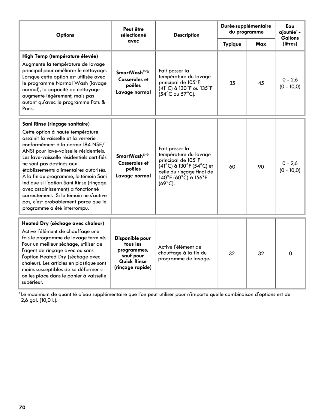 Kenmore 665.1327 manual Peut être, Eau, Options Description, Typique Max, High Temp température élevée 