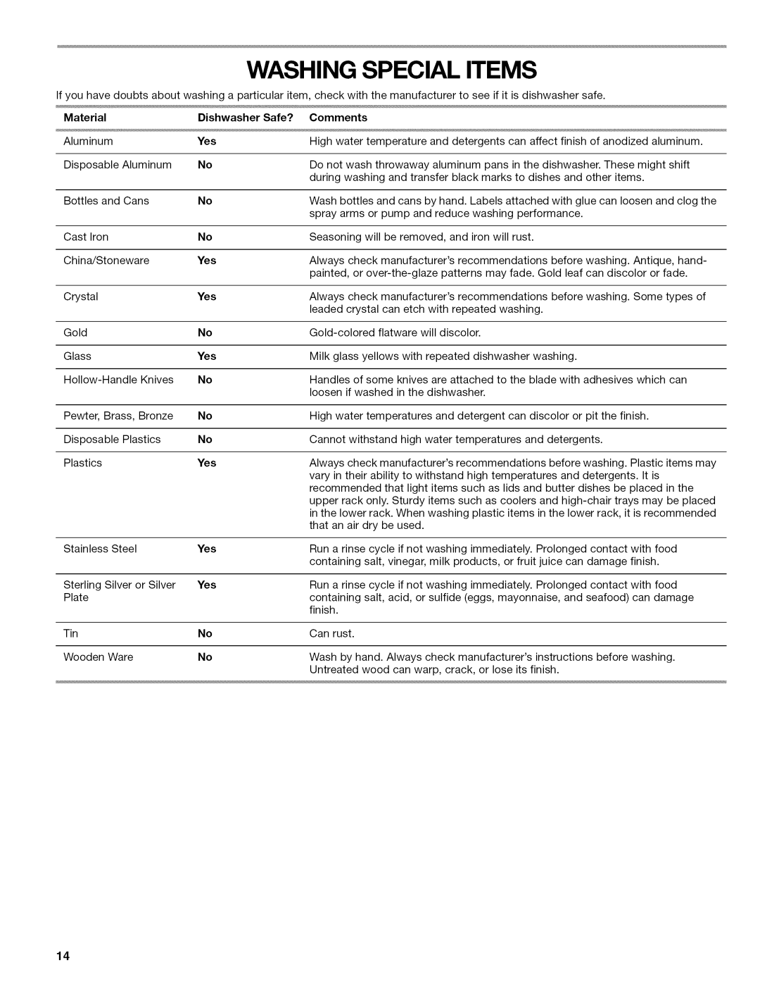 Kenmore 665.13475, 665.13465, 665.13245, 665.77925, 665.13455 manual Washing Special Items, Dishwasher Safe?, Yes 