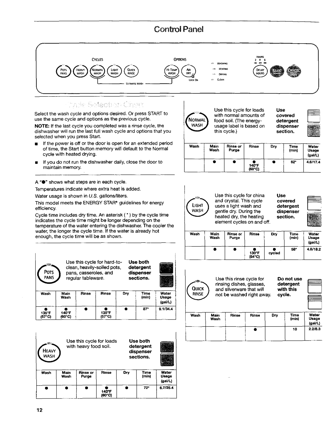 Kenmore 665.16652, 665.16659, 665.16654 manual 6ooc Use this cycle, 54oc Use this rinse, Cycle 