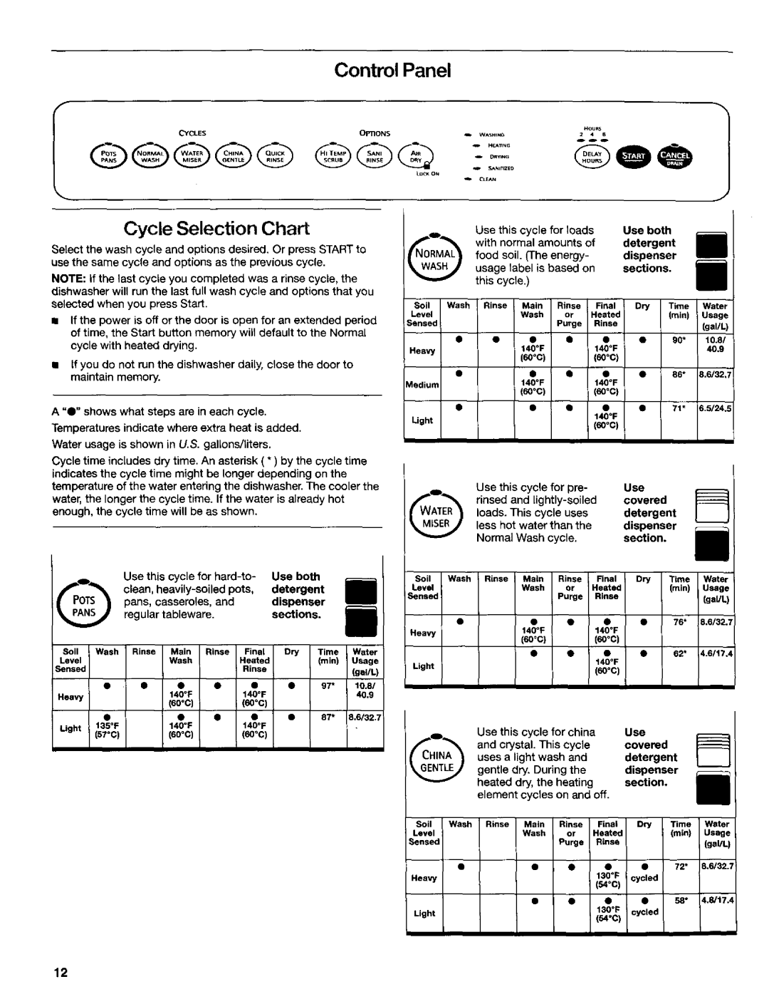 Kenmore 665.16734, 665.16739, 665.15737, 665.16732, 665.15732, 665.15734 manual Control Panel 