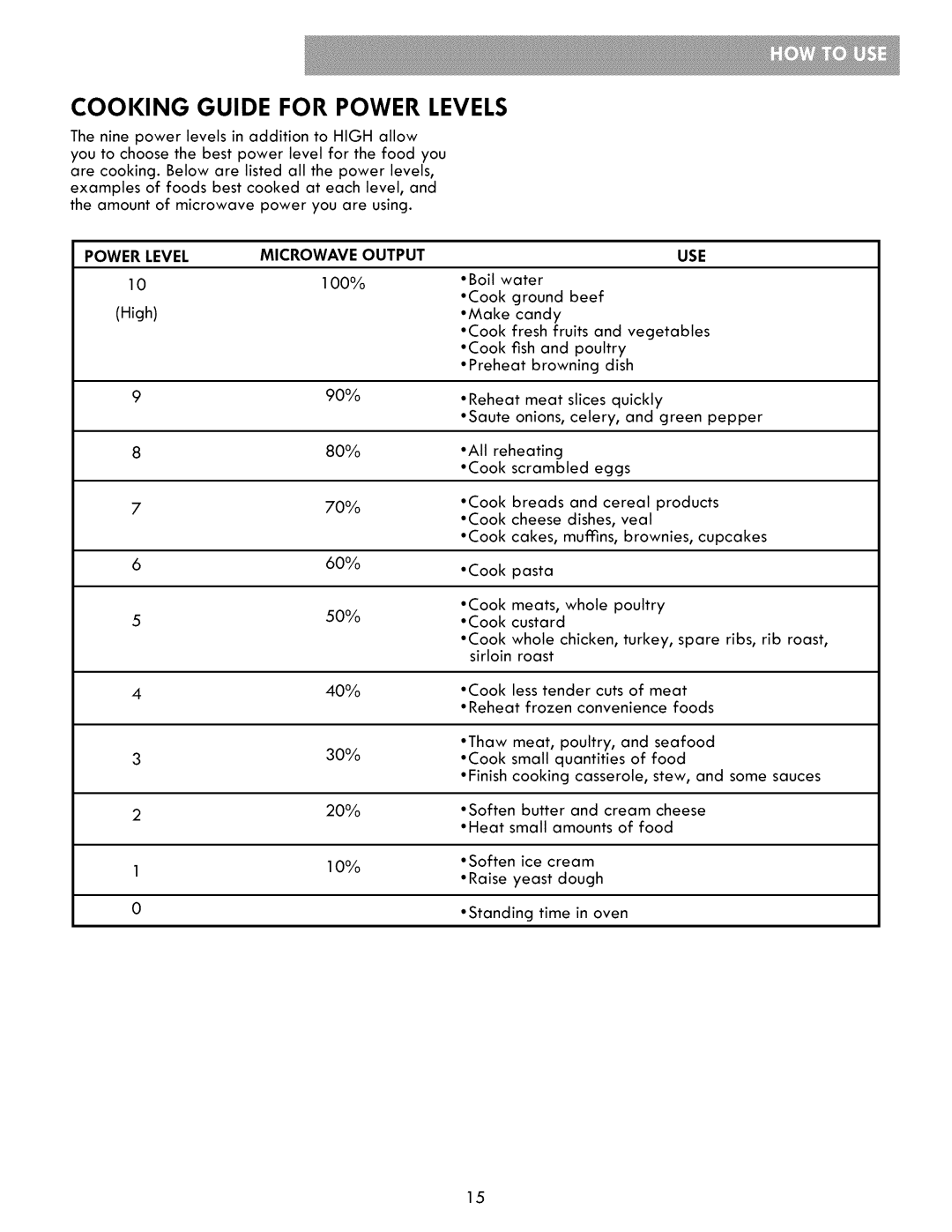 Kenmore 721.86009, 721.86002, 721.86003 Cooking Guide for Power Levels, Power Level Microwave Output USE, Custard, Cuts 