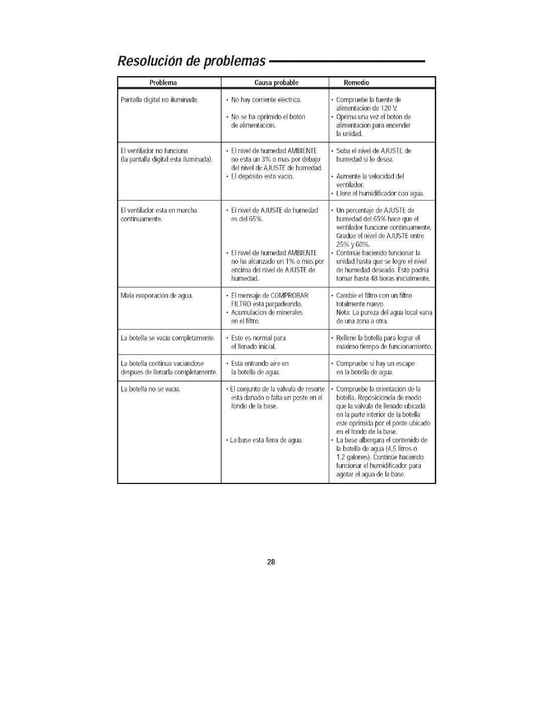 Kenmore 758.15408 manual Resolucion de problemas, Causa probable Remedio 