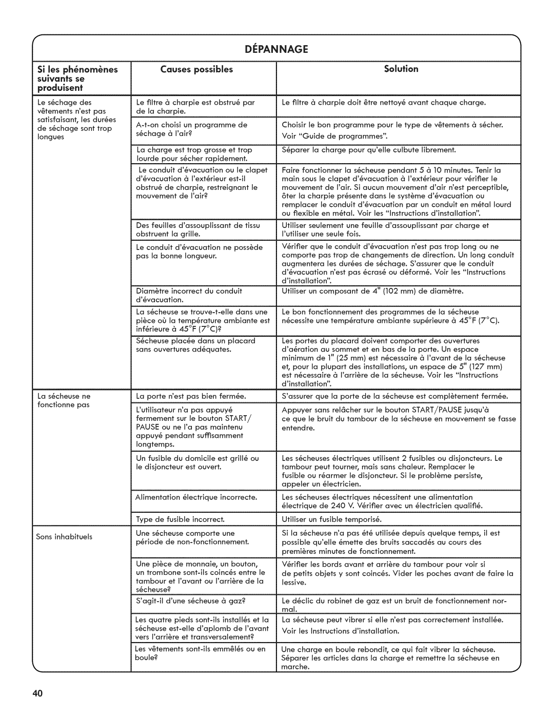 Kenmore 6800, 7800, C6801 manual Si les phnomnes Causes possibles Suivants, Saiutlan, Pradulsen 