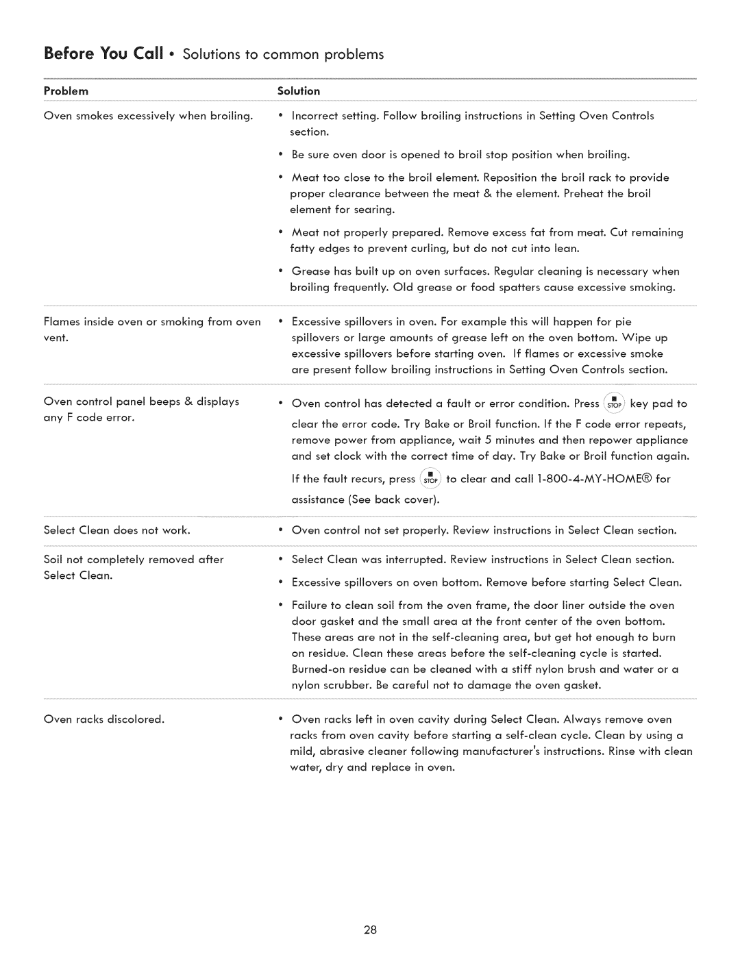 Kenmore 790.9031 manual Before You Call Sobfions to common problems, ProblemSolution 