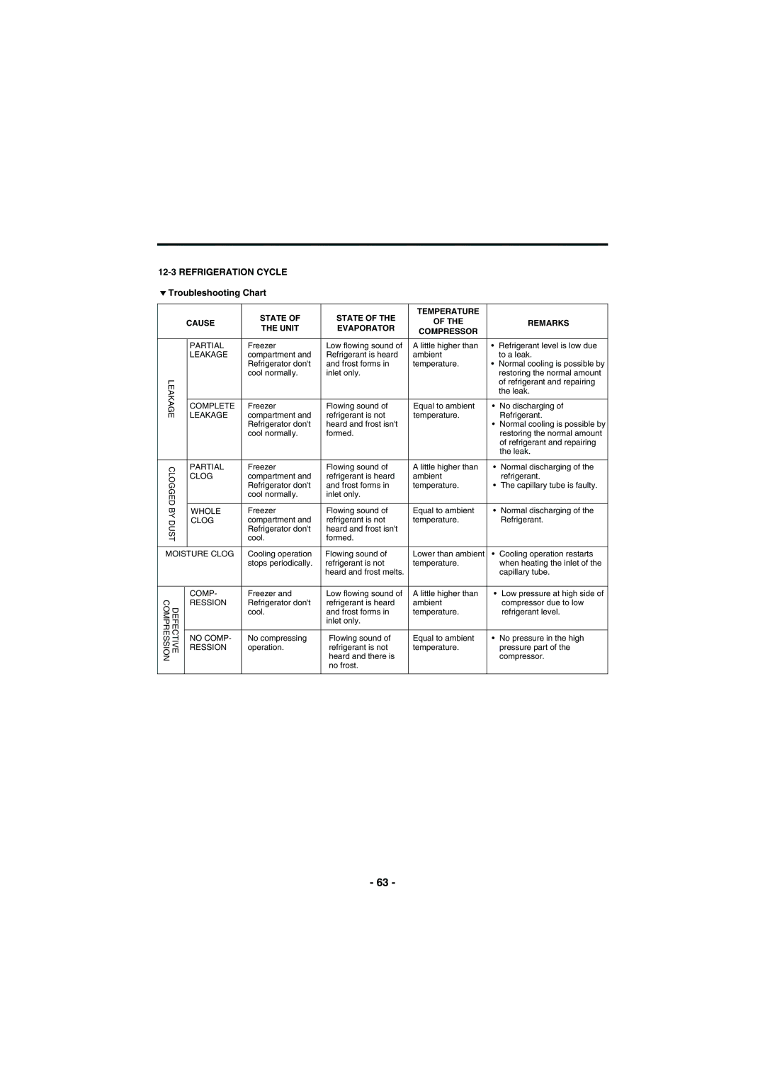 Kenmore 795-71022.010 service manual Refrigeration Cycle, Troubleshooting Chart 