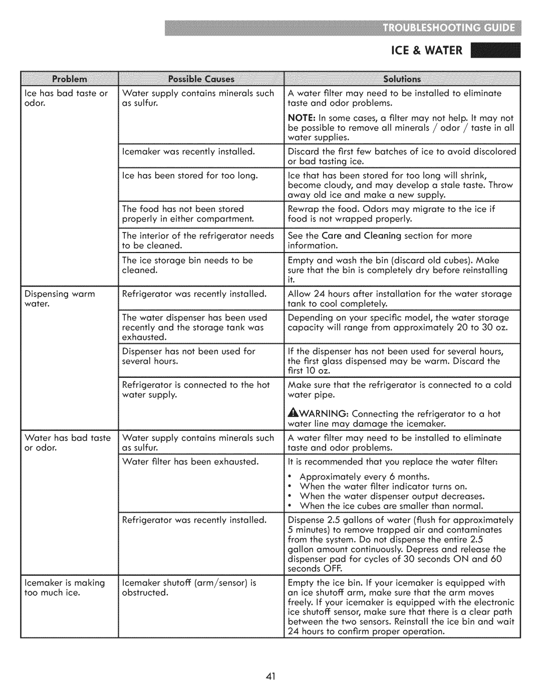 Kenmore 795.7202 manual Several, As sulfur 