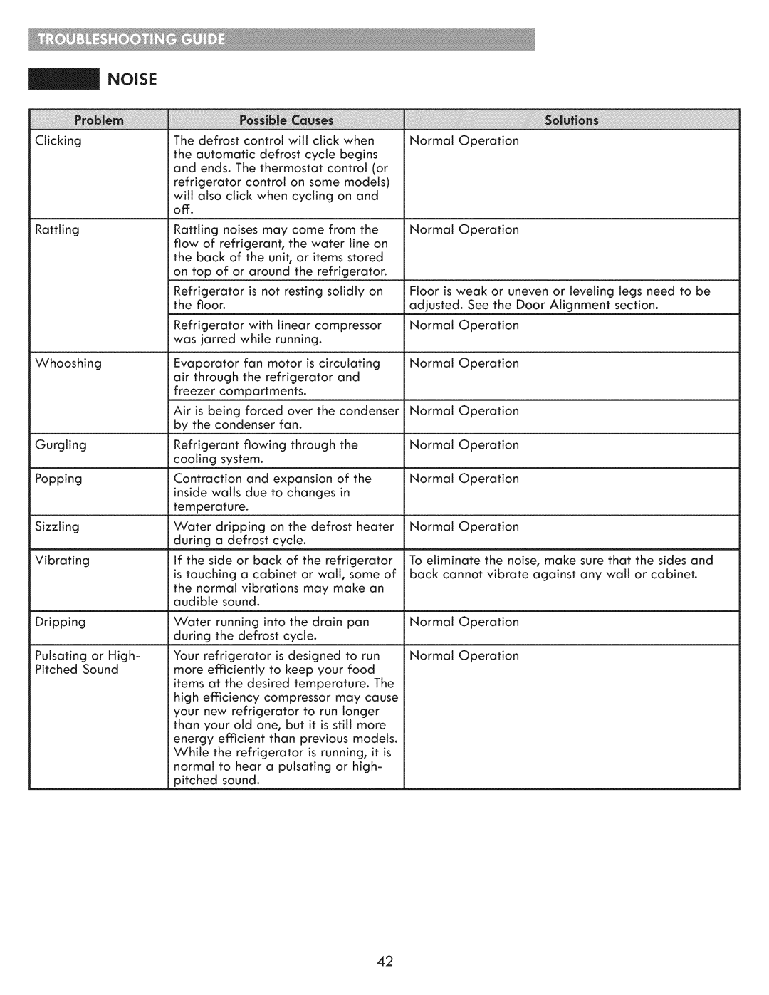 Kenmore 795.7202 manual Control will Click when, Cycling, Sound Normal Operation 