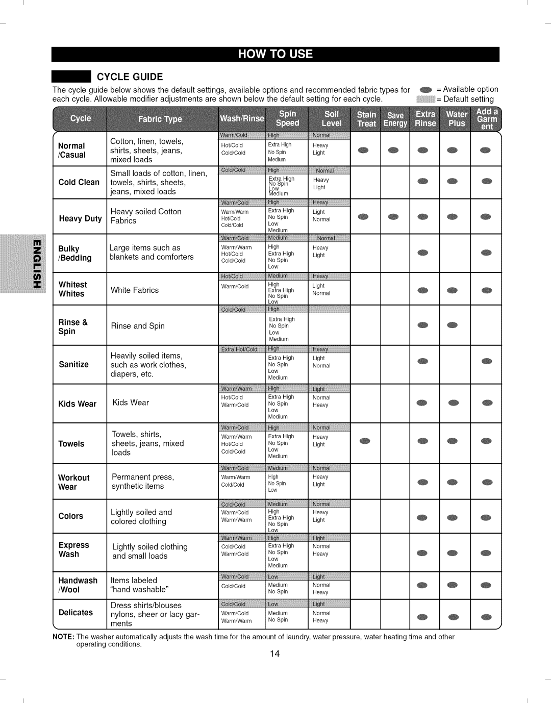 Kenmore 796.292796 manual Cycle Guide, Heavy Duty Bulky 