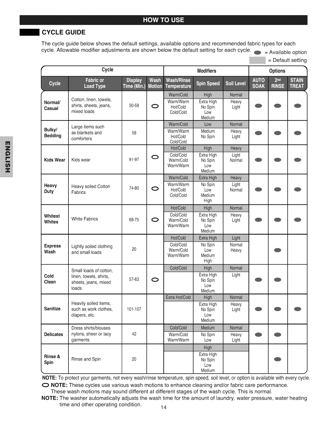 Kenmore 796.4031#9## manual Cycle Guide, Cycle Modifiers, Bulky/ Bedding, Heavy Duty, Time and other operating condition 