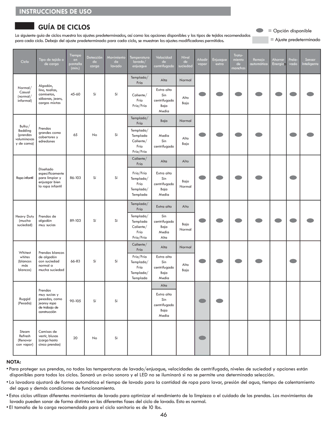 Kenmore 796.4172# manual Guía DE Ciclos, = Opción disponible = Ajuste predeterminado 