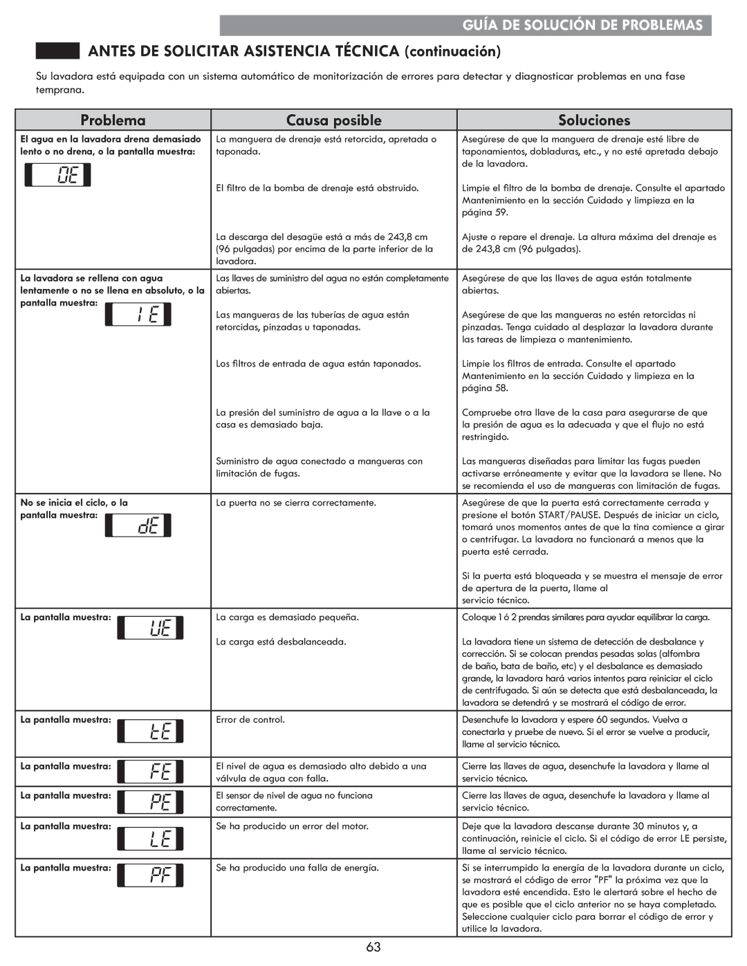 Kenmore 796.4172# manual Problema Causa posible Soluciones, El agua en la lavadora drena demasiado 