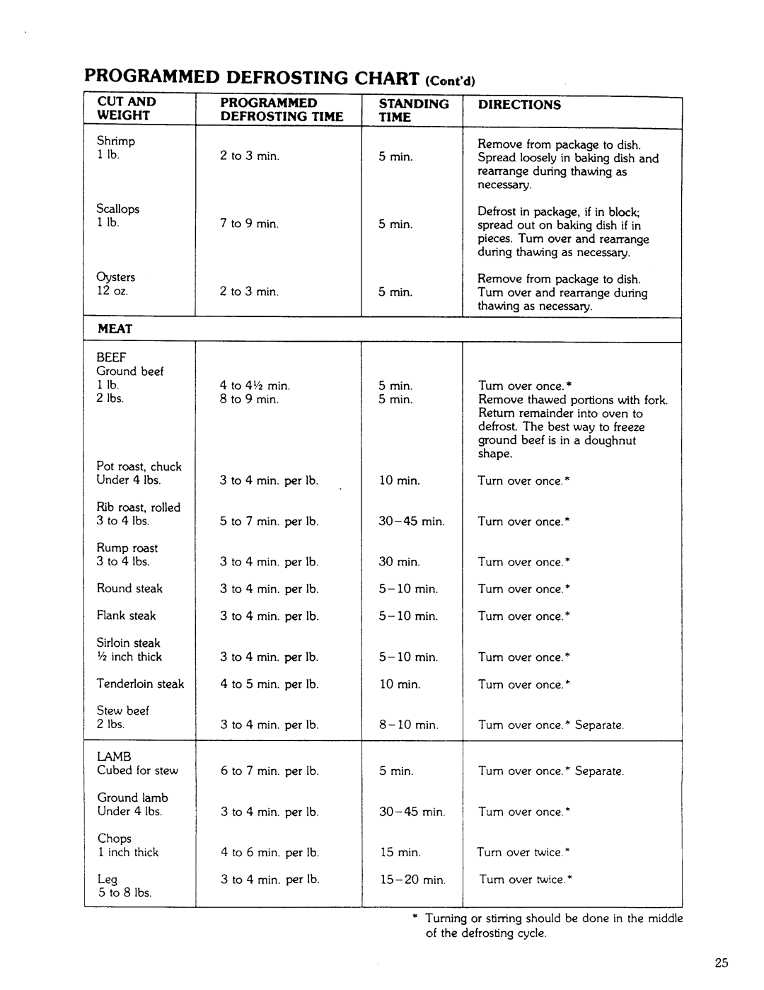 Kenmore 85941 manual Defrosting Chart Contd 