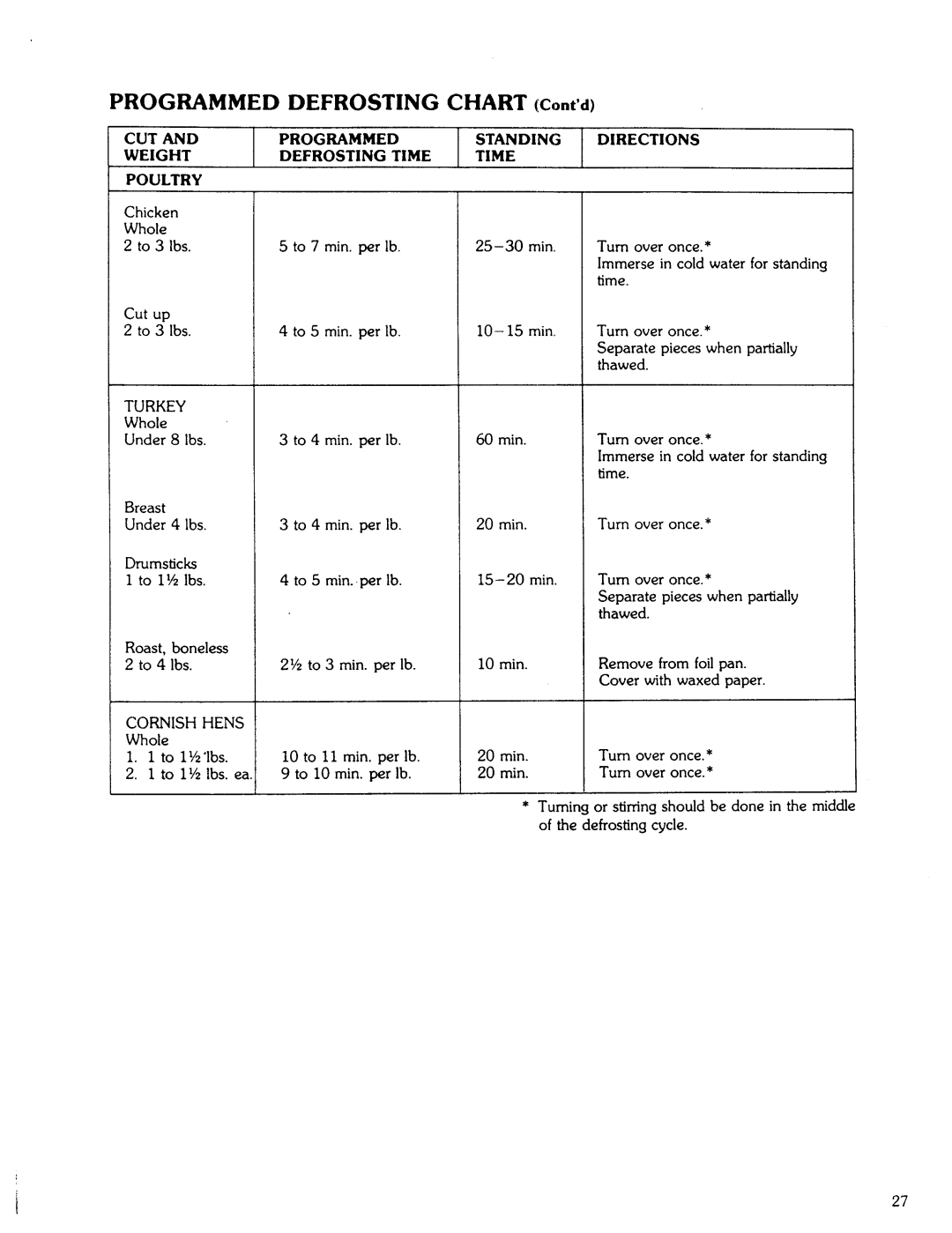 Kenmore 85941 manual Defrosting Chart 