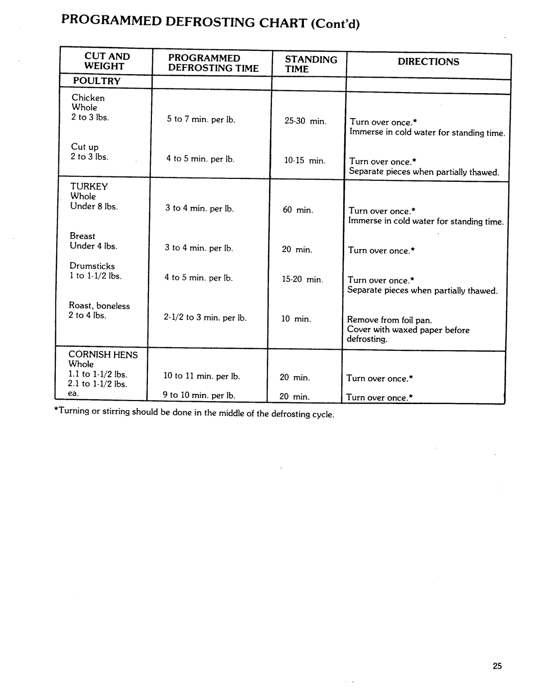 Kenmore 88762, 88761 manual CUT Weight Poultry, Programmedstandingdirections Defrosting Time Time 