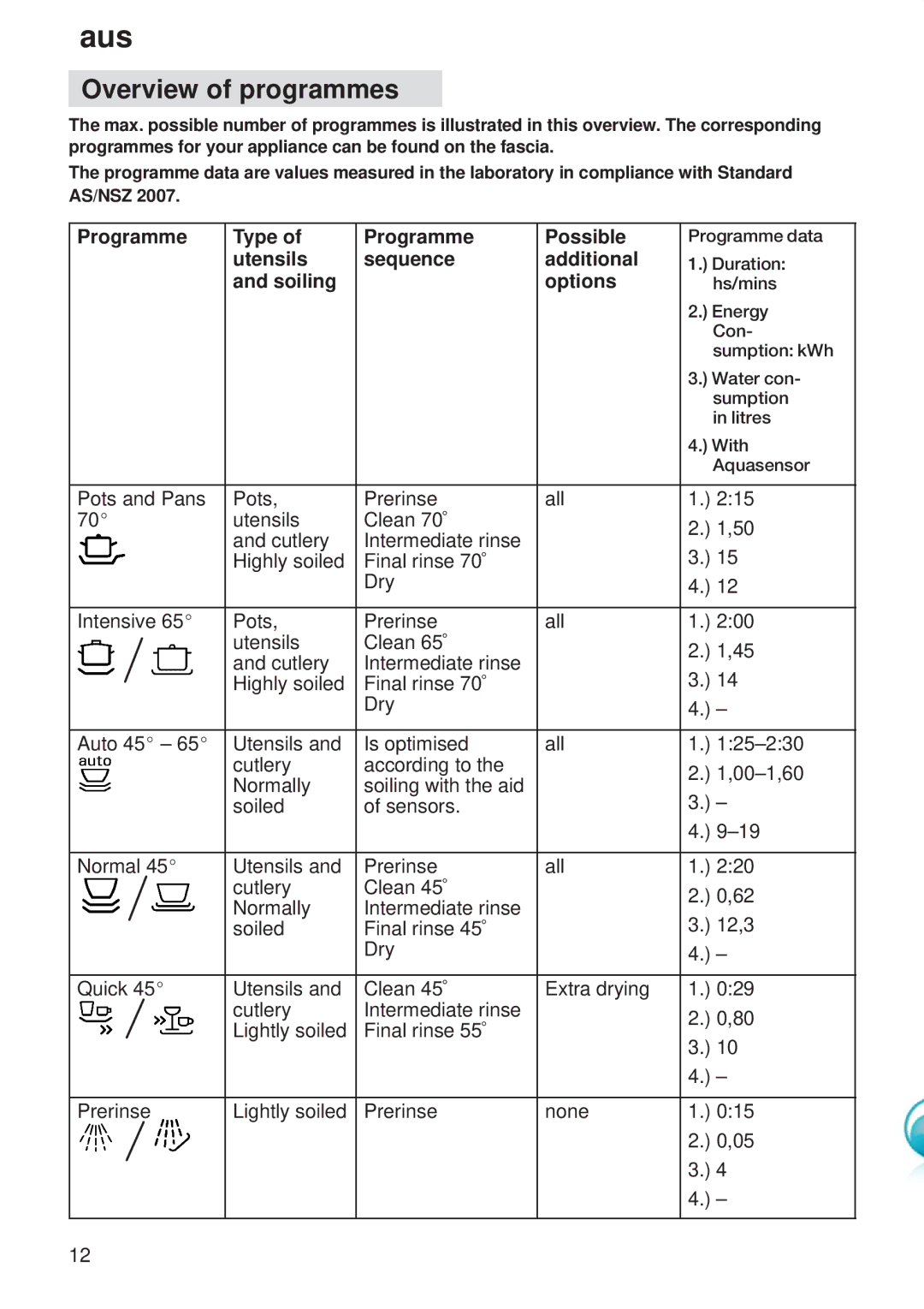 Kenmore 9000416647(8811) Overview of programmes, Programme Type Possible, Utensils Sequence Additional, Soiling Options 