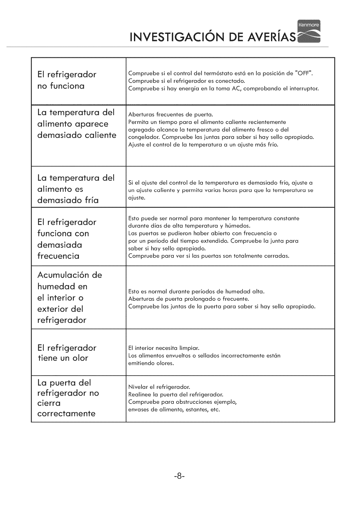 Kenmore 94689, 94683 manual Investigacion DE AVERiAS 