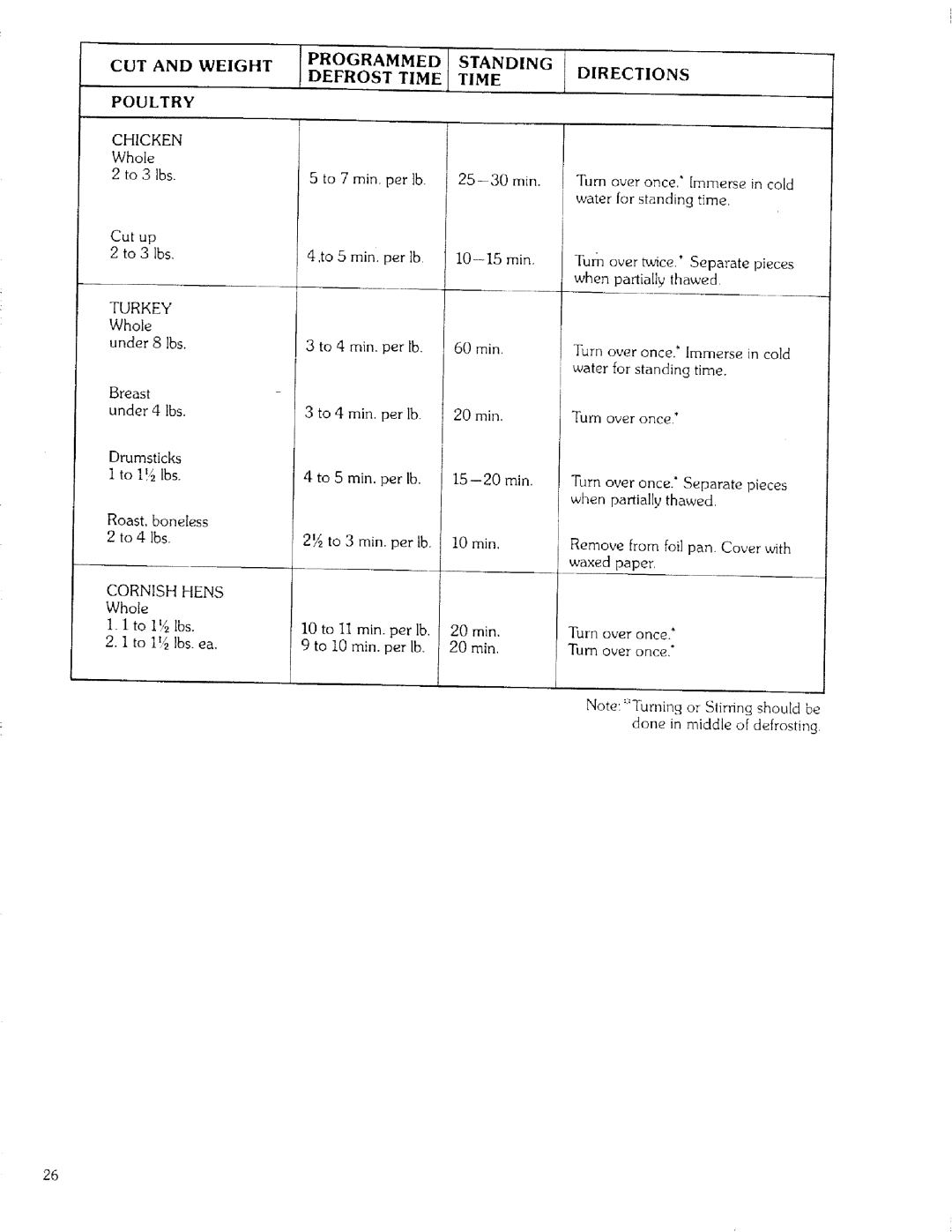Kenmore 99721 manual CUT and Weight Poultry, Defrost Time, Standing Time 