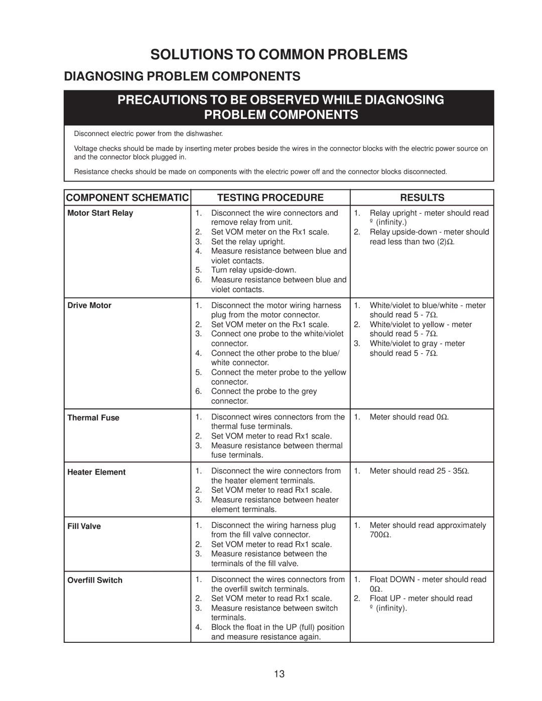 Kenmore DU805DWG, DU910PFG, DU890DWG, DU920PFG, GU960SCG, DU850DWG Solutions to Common Problems, Testing Procedure Results 