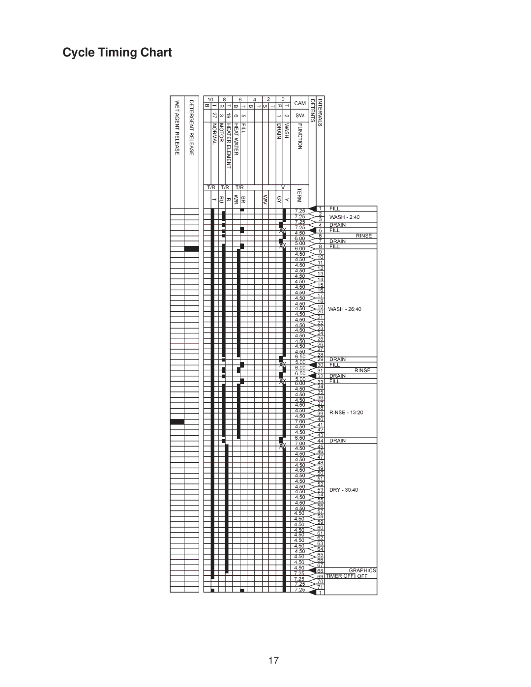 Kenmore DU810DWG, DU910PFG, DU890DWG, DU920PFG, GU960SCG, DU850DWG, DP840DWG, DU805DWG, DU840DWG, DU801DWG manual Cycle Timing Chart 