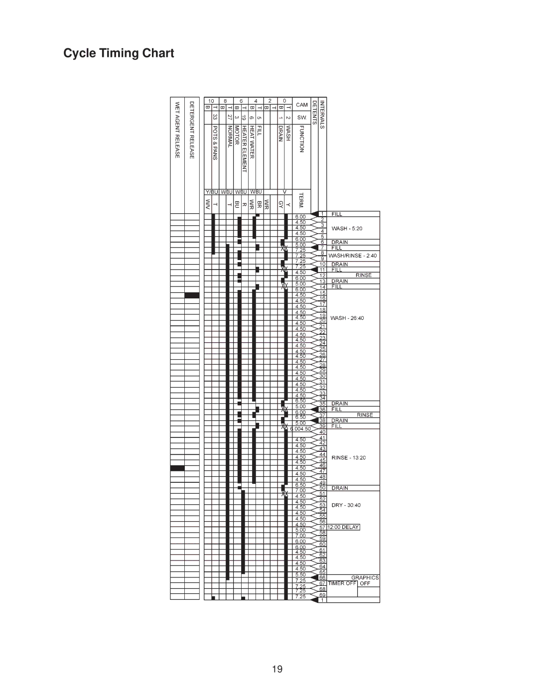 Kenmore DU890DWG, DU910PFG, DU920PFG, GU960SCG, DU850DWG, DP840DWG, DU805DWG, DU840DWG, DU801DWG, DU800DWG manual Cycle Timing Chart 