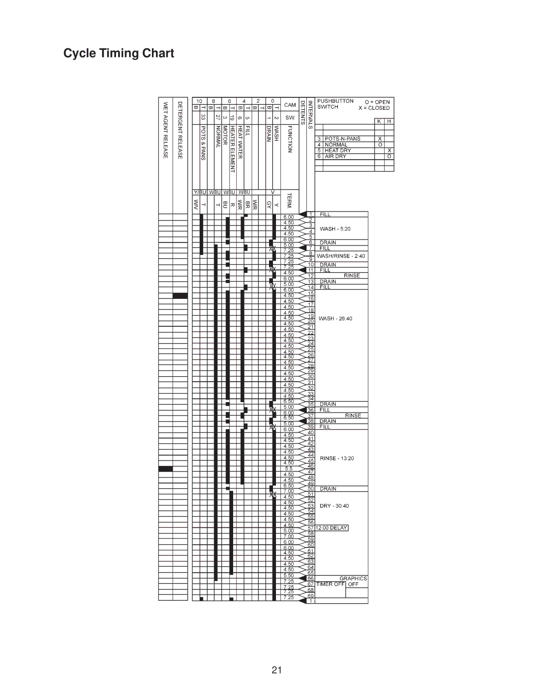 Kenmore GU960SCG, DU910PFG, DU890DWG, DU920PFG, DU850DWG, DP840DWG, DU805DWG, DU840DWG, DU801DWG, DU800DWG manual Cycle Timing Chart 