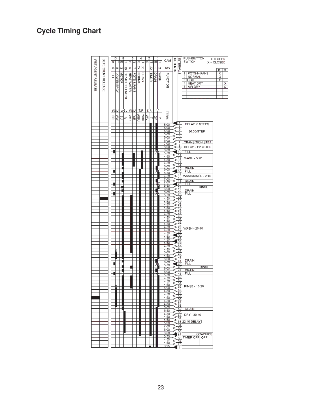 Kenmore DP840DWG, DU910PFG, DU890DWG, DU920PFG, GU960SCG, DU850DWG, DU805DWG, DU840DWG, DU801DWG, DU800DWG manual Cycle Timing Chart 