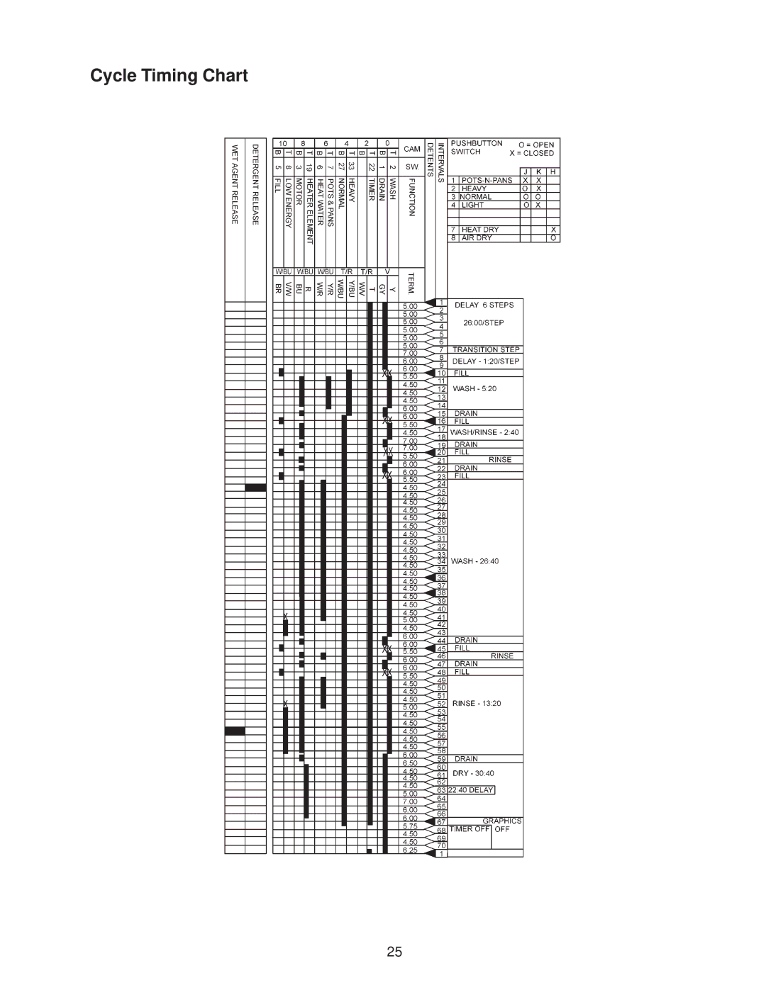 Kenmore DU840DWG, DU910PFG, DU890DWG, DU920PFG, GU960SCG, DU850DWG, DP840DWG, DU805DWG, DU801DWG, DU800DWG manual Cycle Timing Chart 