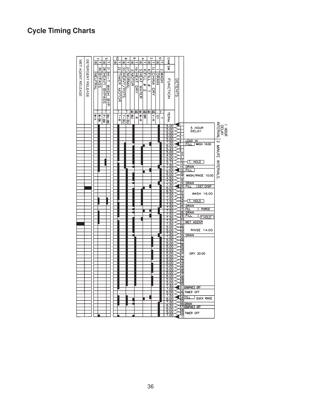 Kenmore DU840DWG, DU910PFG, DU890DWG, DU920PFG, GU960SCG, DU850DWG, DP840DWG, DU805DWG, DU801DWG, DU800DWG Cycle Timing Charts 