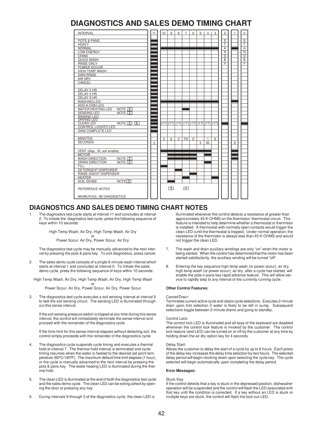 Kenmore DU920PFG, DU910PFG, DU890DWG, GU960SCG, DU850DWG, DP840DWG, DU805DWG, DU840DWG Diagnostics and Sales Demo Timing Chart 