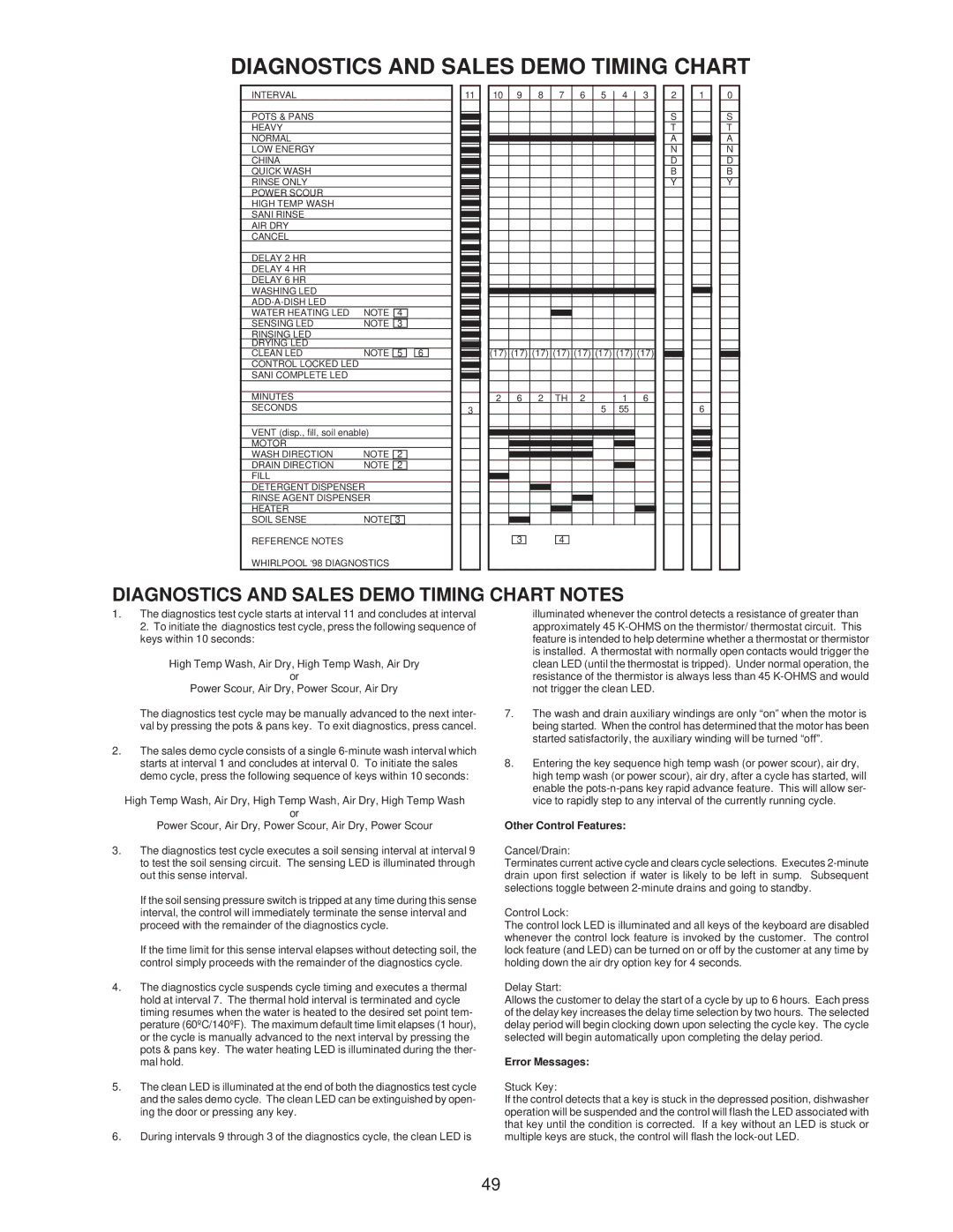 Kenmore DU800DWG, DU910PFG, DU890DWG, DU920PFG, GU960SCG, DU850DWG, DP840DWG, DU805DWG Diagnostics and Sales Demo Timing Chart 