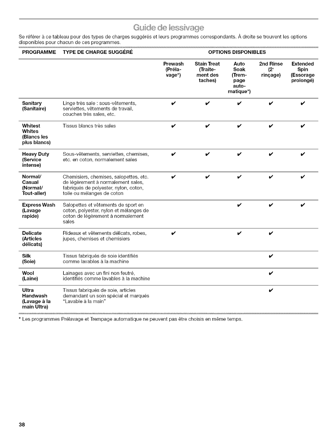 Kenmore HE3T manual Programme Type DE Charge Suggere Options Disponibles 