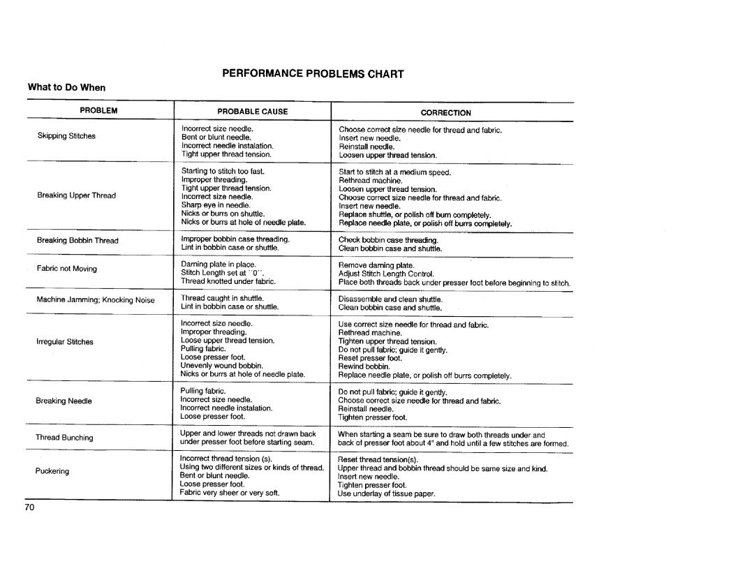 Kenmore Sewing Machine manual Performanceproblemschart, What to Do When 