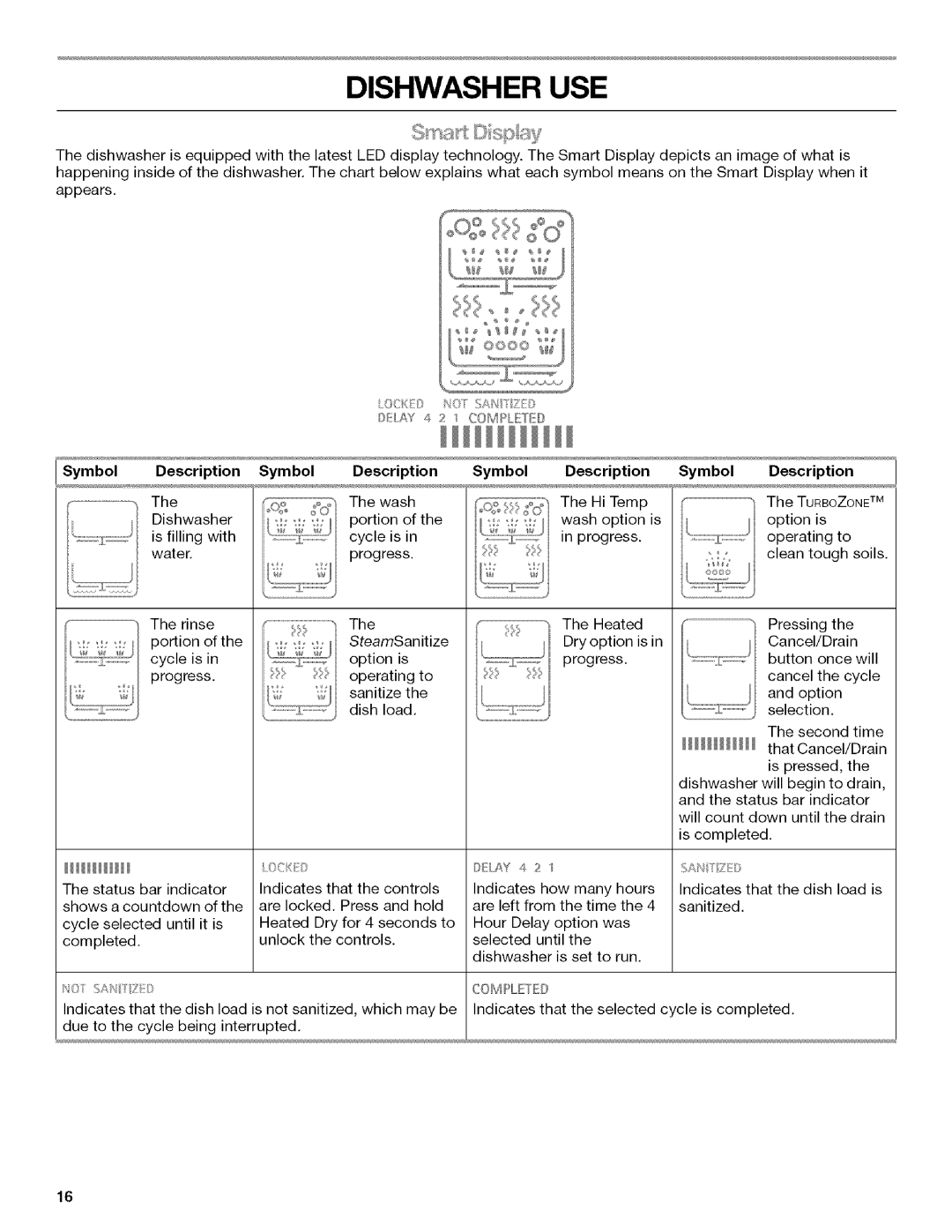 Kenmore 665.13163K703, W10082930A, 665.13163K701 Dishwasher USE, Symbol Description Smbol, Iiiiiiiiiiii, Hhhhhh, Complt 