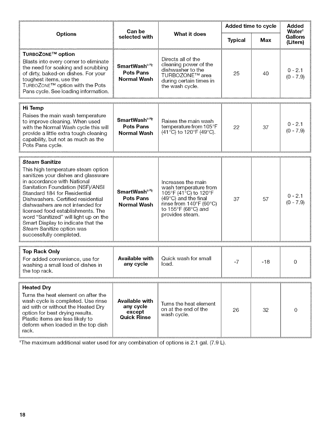 Kenmore W10082930A, 13163 Options, Hi Temp, Steam Sanitize, Top Rack Only, Heated Dry, Added time to cycle, Gallons Liters 