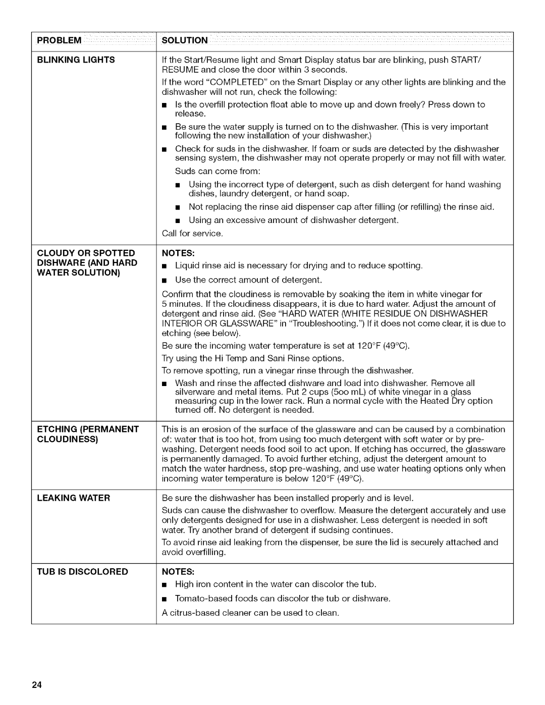 Kenmore W10082930A, 665.13163K701, 665.13169K702, 665.13163K703 manual PROBLEM. Solution, Dishware and Hard 