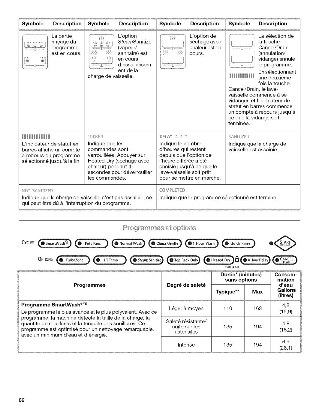 Kenmore W10082930A, 665.13163K701, 665.13169K702, 665.13163K703 manual Symbole Description Symbole 