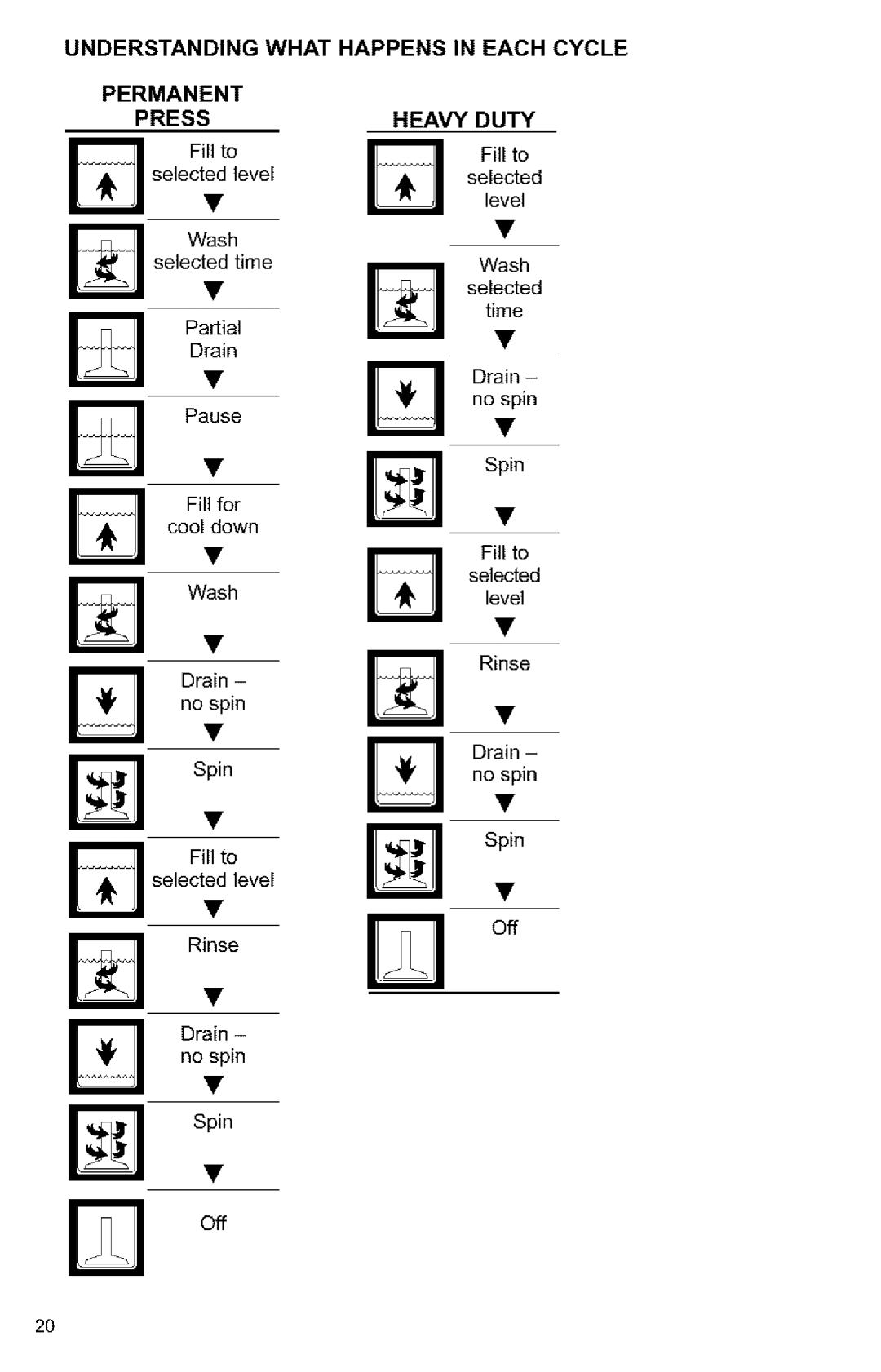 Kenmore Washer owner manual Understanding What Happens in Each Cycle, Permanent Press Heavy Duty, Fill to 