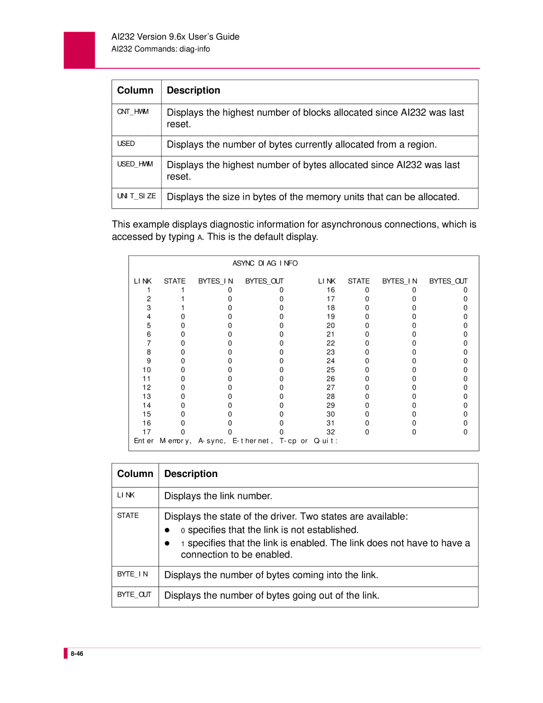 Kentrox AI232 manual Displays the link number, Displays the state of the driver. Two states are available 