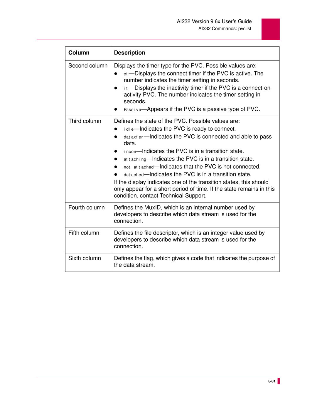 Kentrox AI232 manual Column Description 