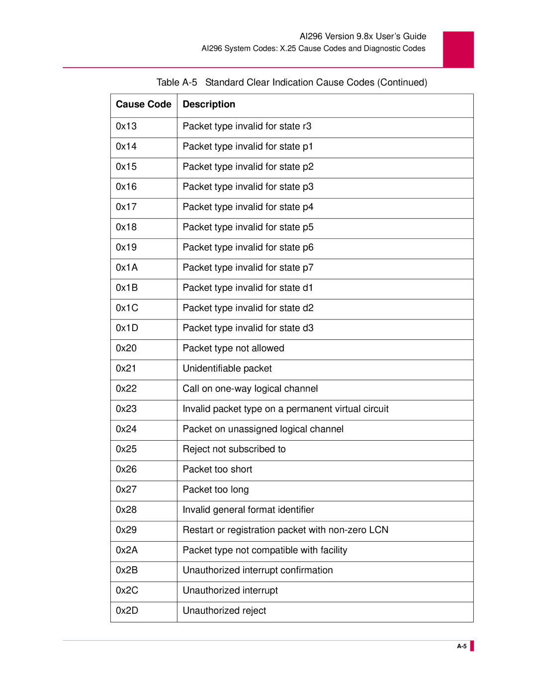 Kentrox AI296 manual Cause Code Description 