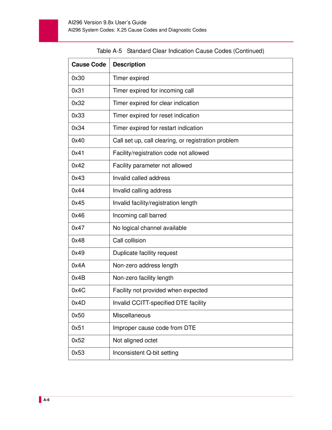 Kentrox AI296 manual Cause Code Description 