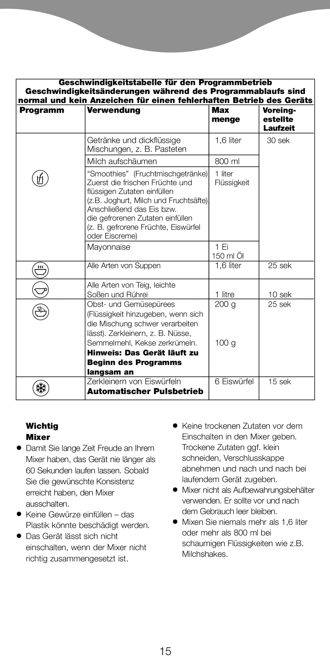 Kenwood BL650 manual Menge, Getränke und dickflüssige Liter, Mischungen, z. B. Pasteten Milch aufschäumen 800 ml 