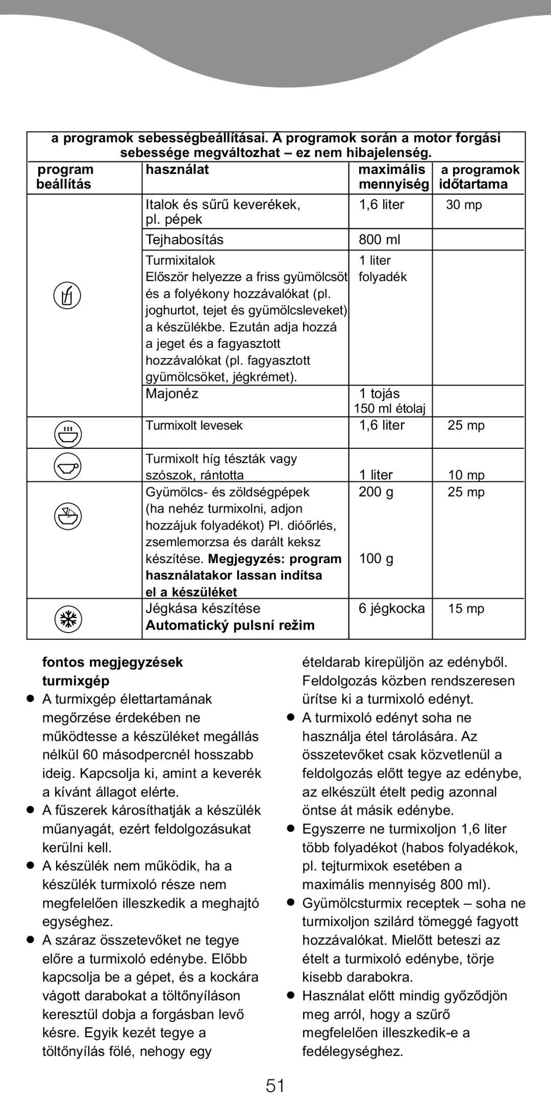 Kenwood BL650 manual Program Használat Maximális, Beállítás Mennyiség Időtartama 