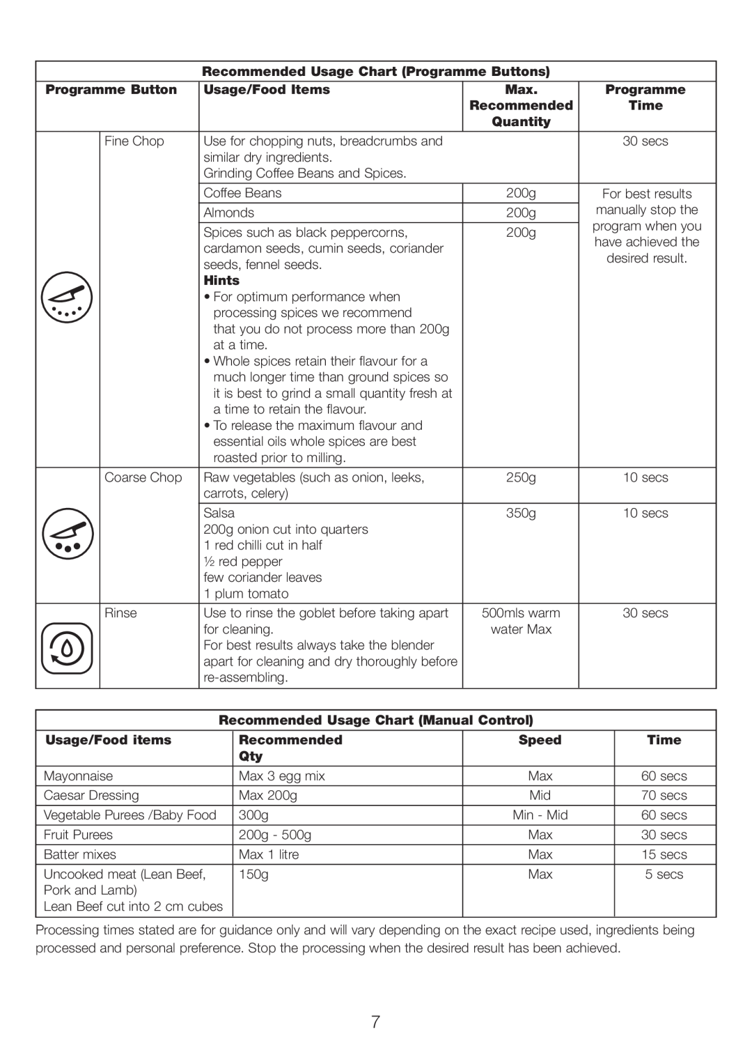 Kenwood BLM80 manual Recommended Usage Chart Programme Buttons 