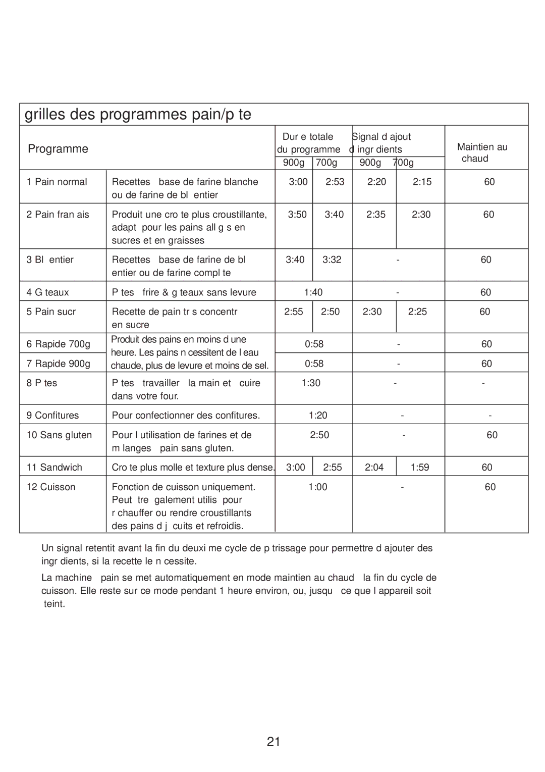 Kenwood BM210 manual Grilles des programmes pain/pâte 