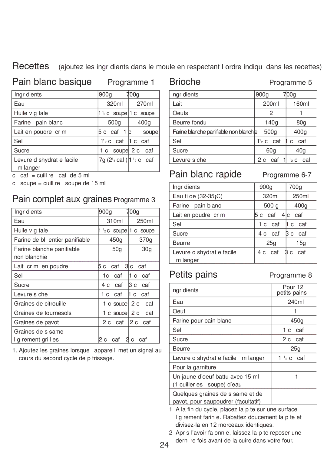 Kenwood BM210 manual Pain blanc basique, Pain blanc rapide, Petits pains 