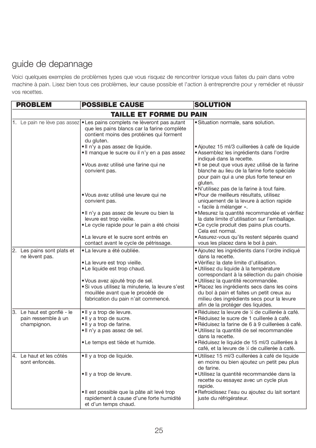 Kenwood BM210 manual Guide de depannage, Problem Possible Cause Solution Taille ET Forme DU Pain 