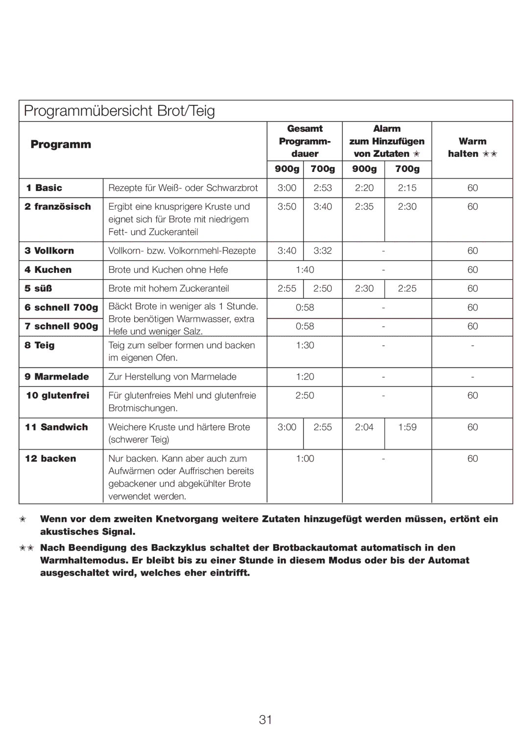 Kenwood BM210 manual Programmübersicht Brot/Teig 