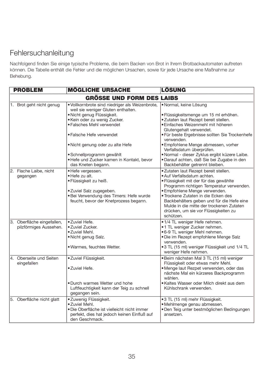 Kenwood BM210 manual Fehlersuchanleitung, Problem Mögliche Ursache Lösung Grösse UND Form DES Laibs 