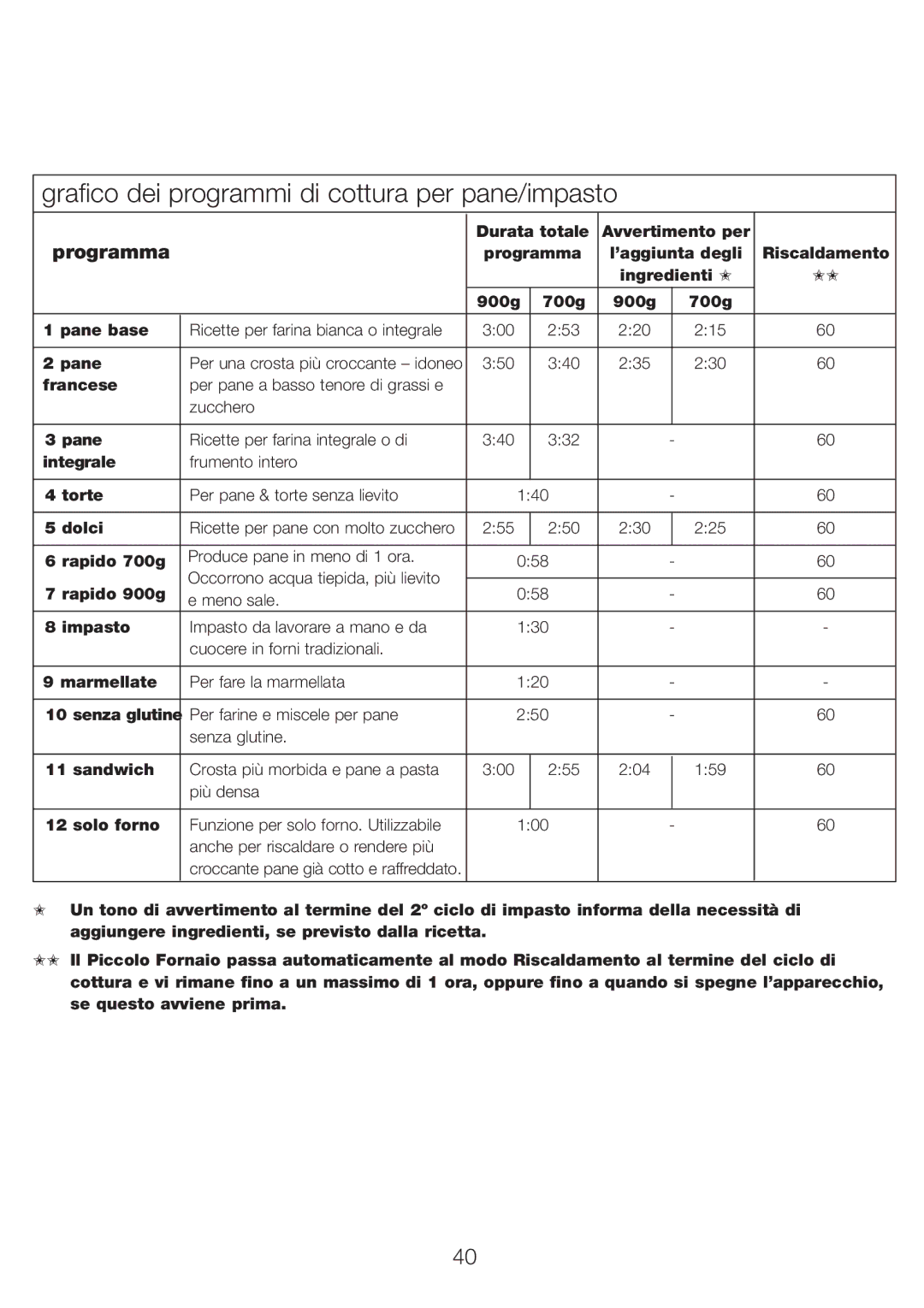 Kenwood BM210 manual Grafico dei programmi di cottura per pane/impasto 